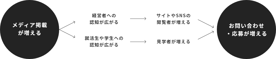 まとめフローチャート